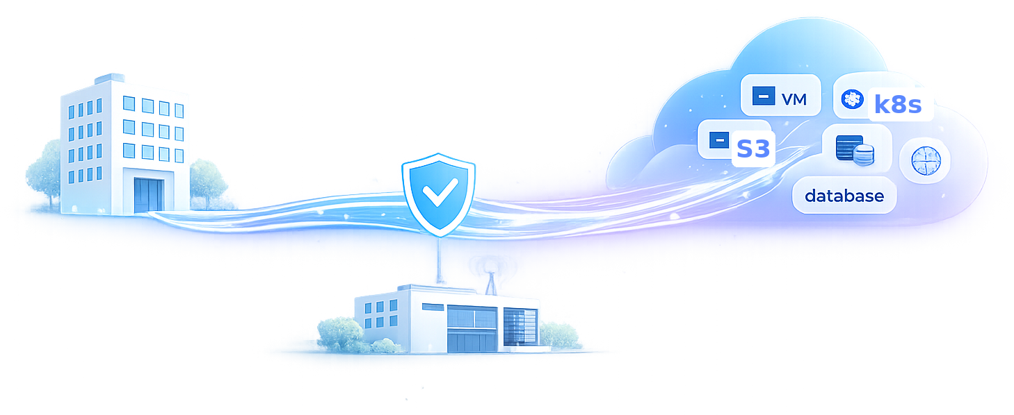 Your office connects over a secure private link through our NOC into the ScaleSpace cloud — VMs, Kubernetes, S3 storage and databases, hosted in India